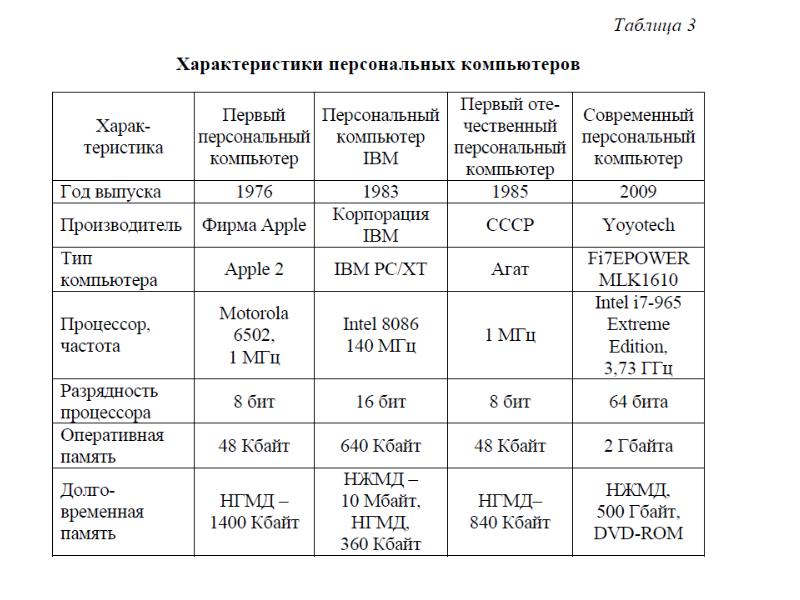 Оформление реферата история вычислительной техники 7 класс босова презентация