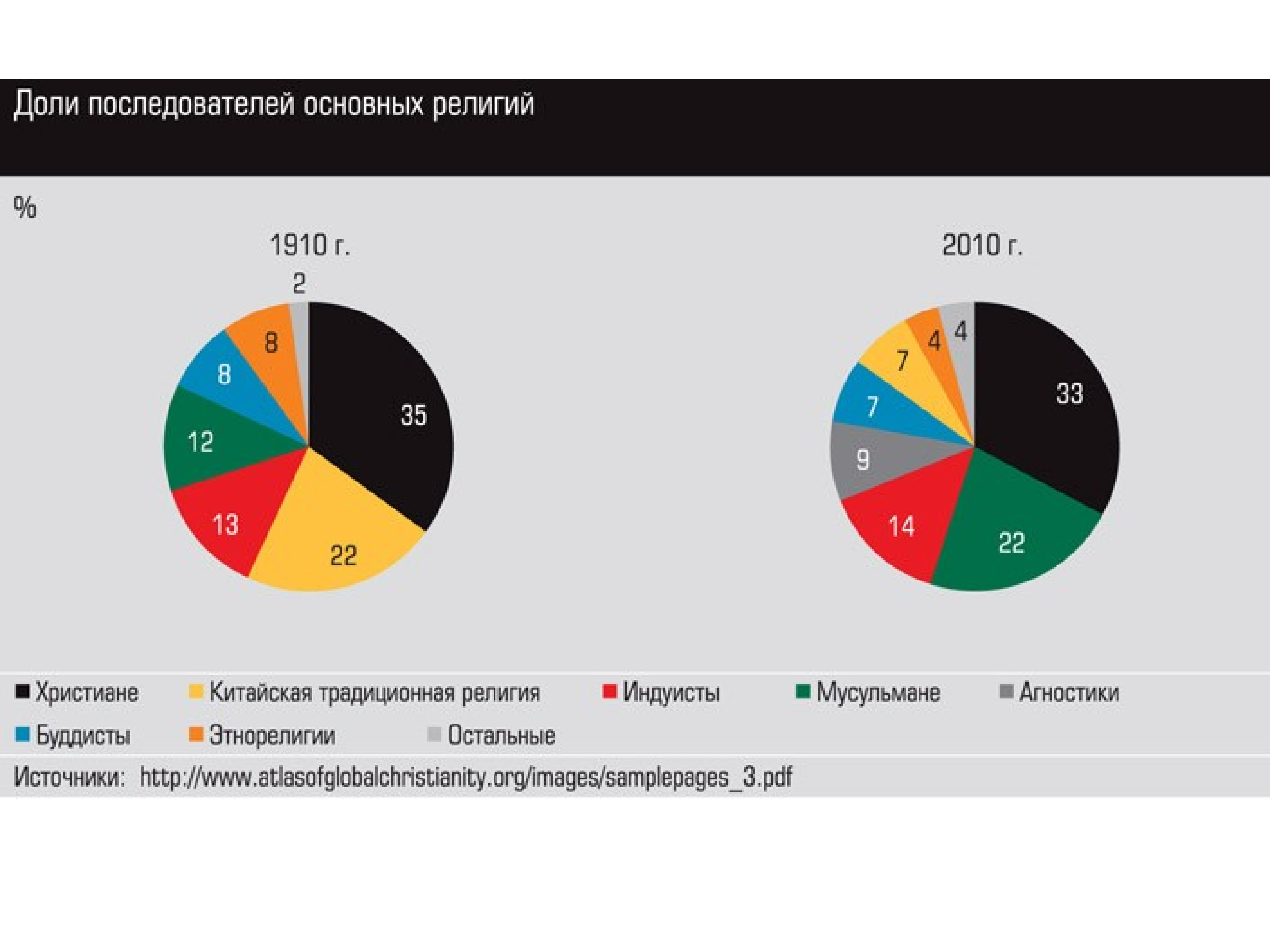 Диаграмма религии мира