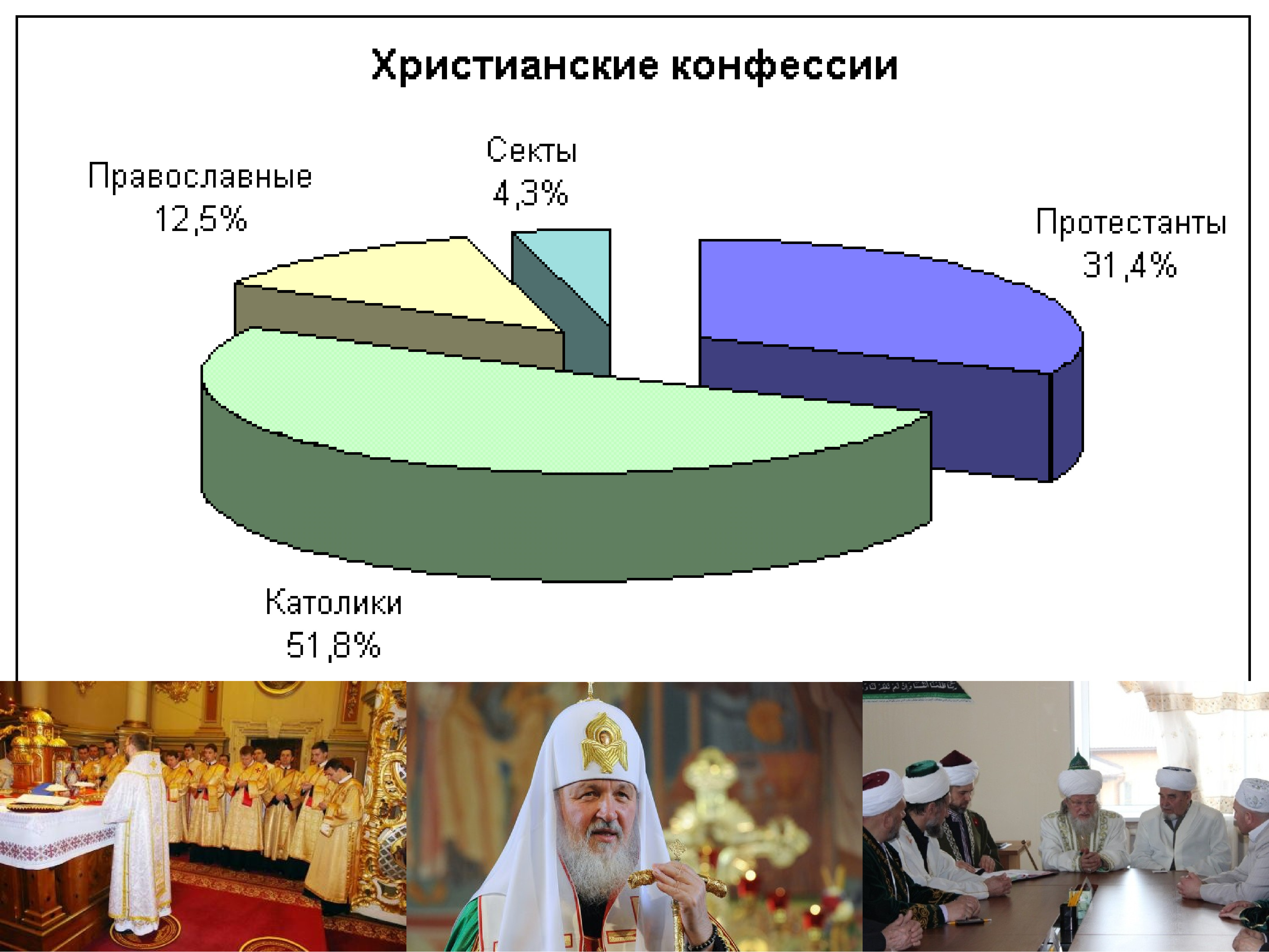 Православные сколько процентов. Религиозные конфессии. Религиозные конфессии в мире. Христианские конфессии Православие. Христианские конфессии в России.