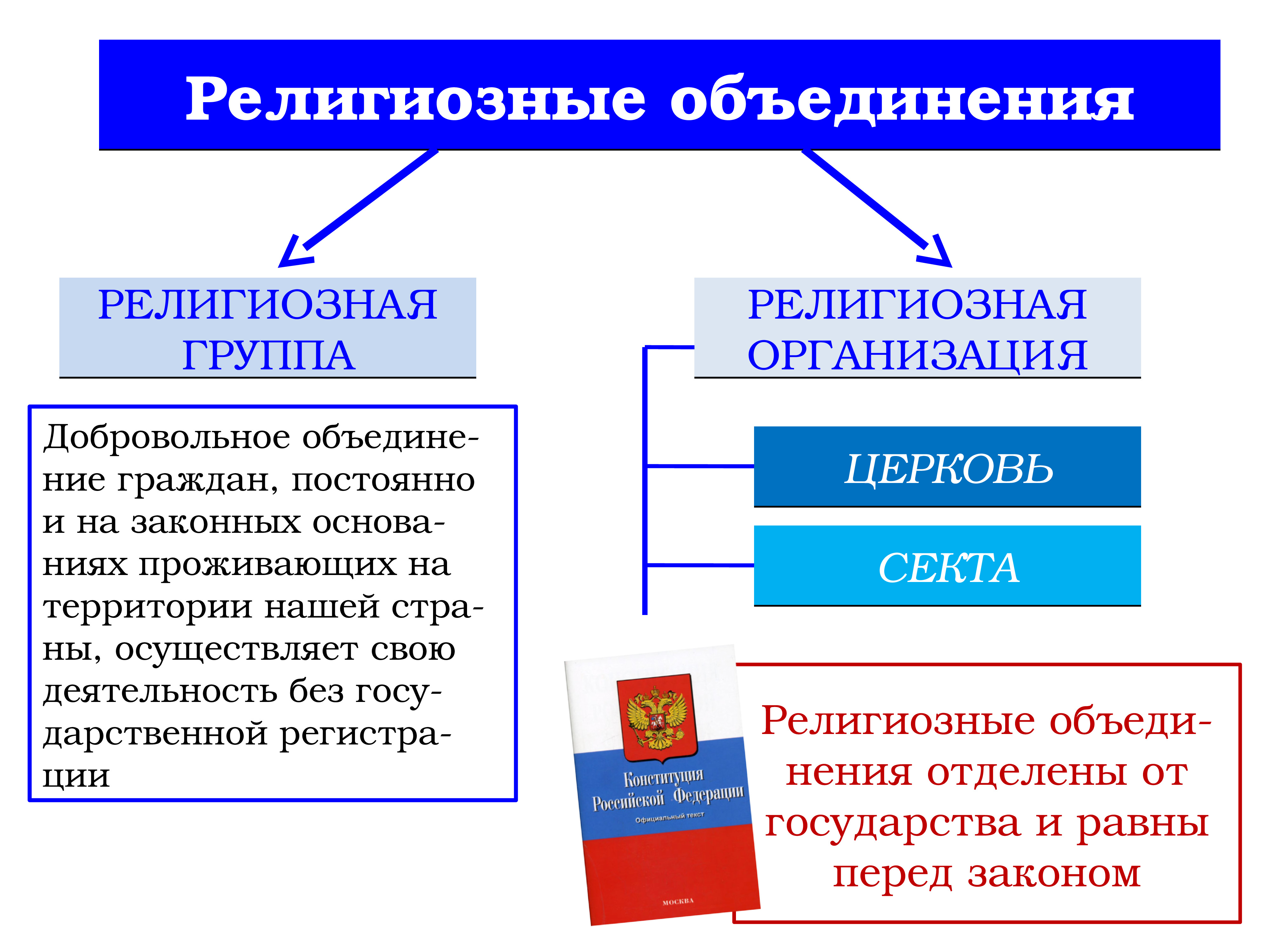 Когда была организована россия. Религиозные объединения и организации в Российской Федерации. Религиозные объединения РФ типы.