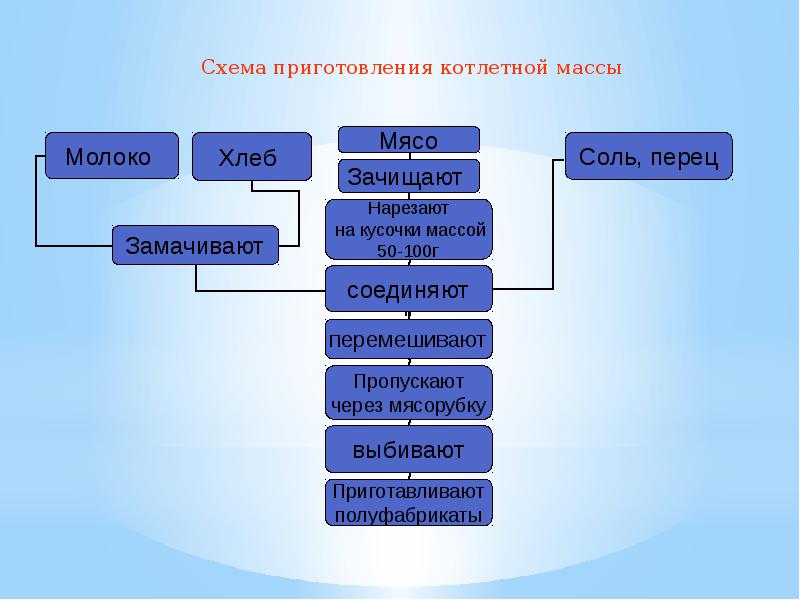 Кнельная масса из рыбы технологическая карта