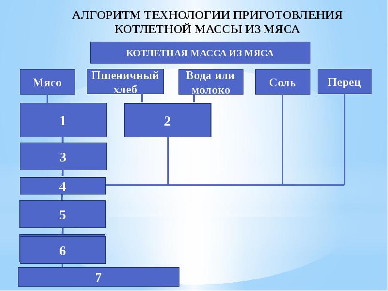 Технологическая схема приготовления котлетной массы