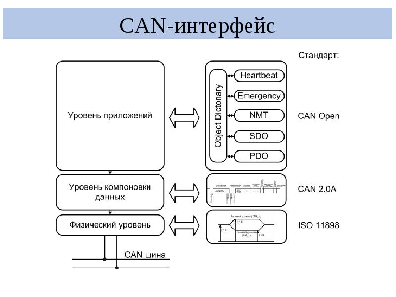 Структурная схема интерфейса