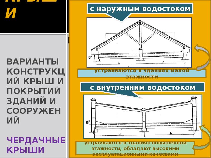 Варианты конструкций. Чердачная крыша с внутренним водостоком. Крыши требования к ним. Эксплуатационные требования к крышам. Эксплуатационные требования к кровле.