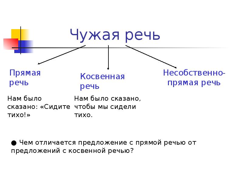 Способы передачи чужой речи прямая и косвенная речь презентация