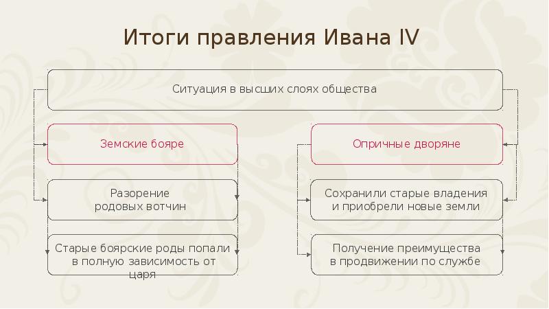 Результаты правления грозного. Итоги правления Ивана Грозного таблица. Последствия правления Ивана 4 кратко. Опричнина итоги правления Ивана 4 таблица. Итоги правления Ивана IV кратко.