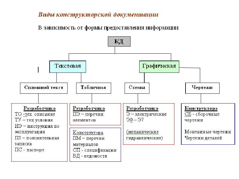 К какому виду документов относятся. Виды графических конструкторских документов. Перечислите виды конструкторских документов. Перечислите виды конструкторской документации. Назначение и виды конструкторской документации.