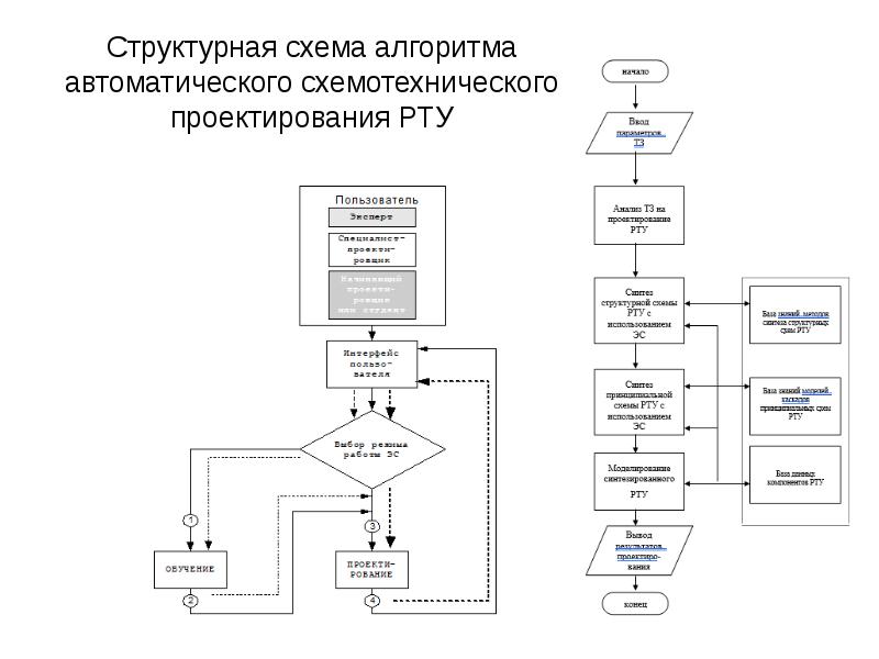 Структурные блок схемы. Структурная схема загрузочного устройства. Блок-схема алгоритма АВР. Блок-схема системы автоматического контроля. САПР схемотехнического проектирования.