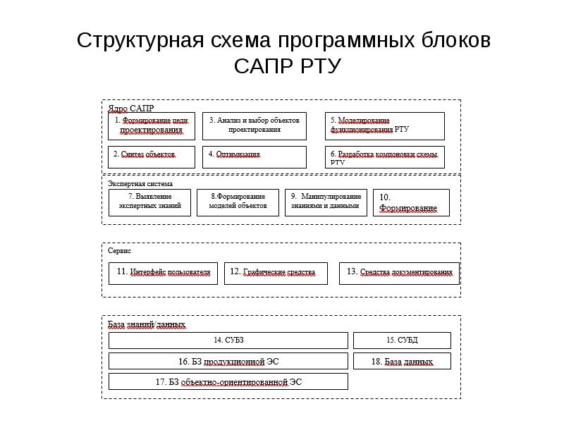 Назовите цели создания сапр. Системы автоматизированного проектирования (САПР) схема. САПР база данных. Блок-схема САПР. Стадии процесса автоматизированного проектирования.