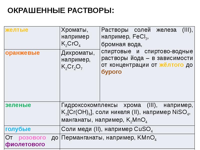 Свойства неорганических веществ презентация