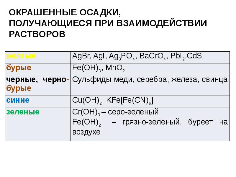 Свойства неорганических веществ презентация