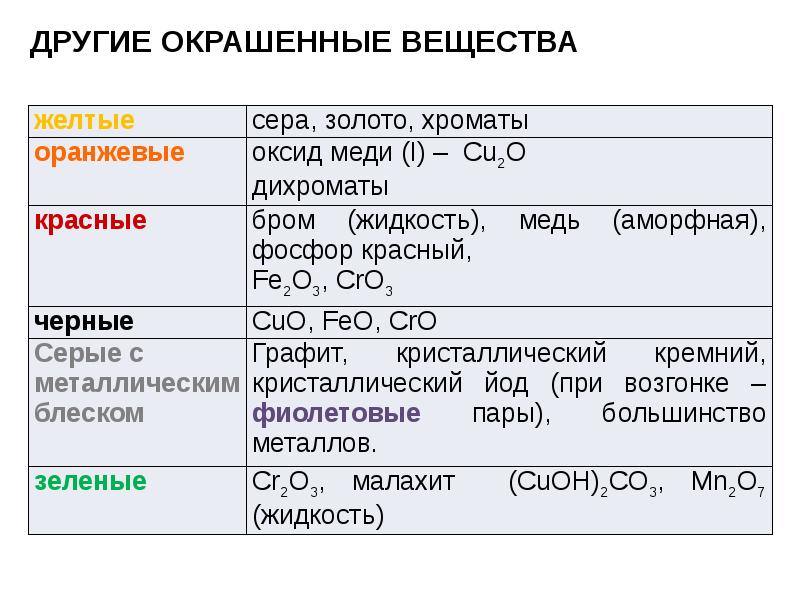 Свойства неорганических веществ презентация