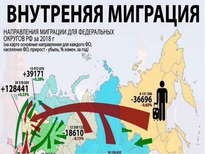Внутренняя миграция в России презентация. Внутренняя миграция. Особенности популяций России. Регионы России из которых больше всего мигрируют.