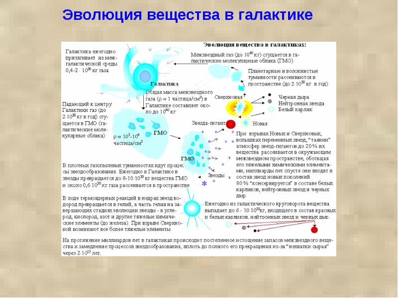 История развития вещества. Эволюция вещества. Эволюция галактик. Происхождение и Эволюция галактик и звезд. Химические эволюции галактик презентация.