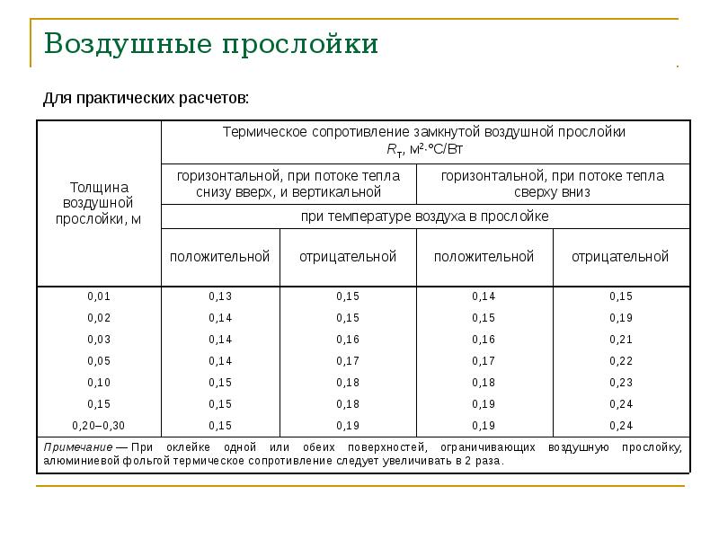 Для прослойки нижнего яруса она расходует 400. Коэффициент сопротивления теплопередаче воздушной прослойки. Замкнутая воздушная прослойка коэффициент теплопроводности. Термическое сопротивление воздушной прослойки таблица. Коэффициент теплопередачи воздушной прослойки.