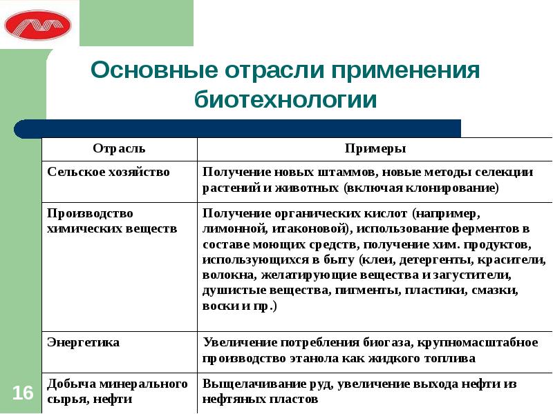 Проект на тему биотехнологии