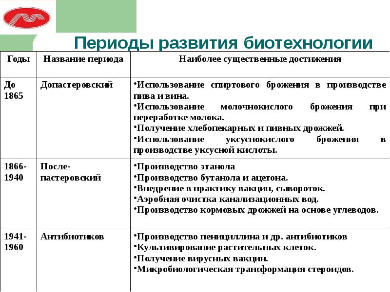 Достижения в области биотехнологии презентация