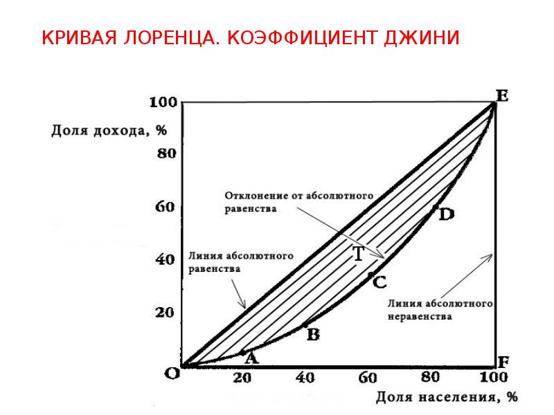 Коэффициенты джини лоренца. Кривая Лоренца и коэффициент Джини. Кривая Лоренца и индекс Джини. Политика доходов. Кривая Лоренца и коэффициент Джини.. Кривая общей выручки.