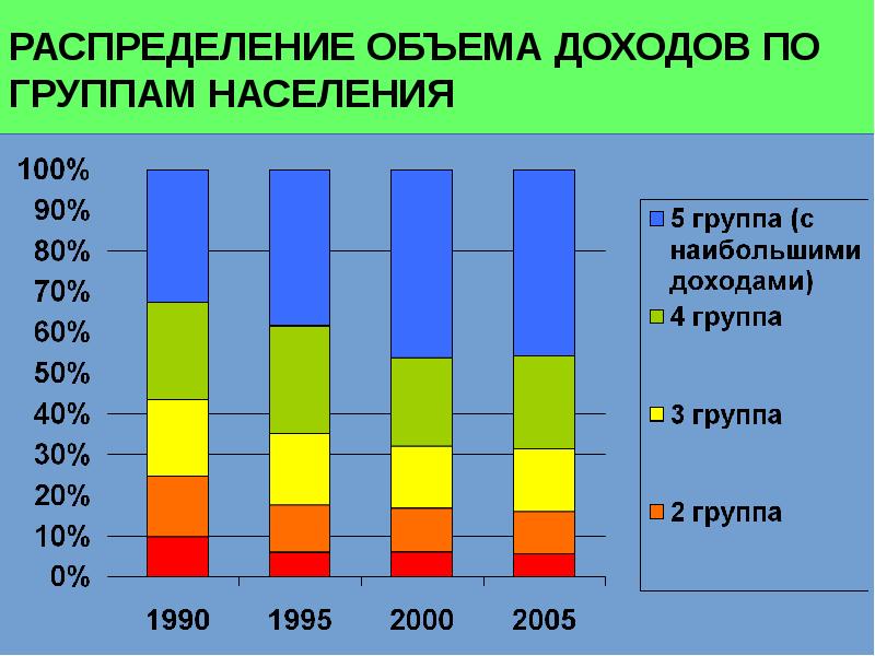 Группы населения 3 4. Распределение доходов населения. Совокупные доходы населения. Группы населения по доходам. Распределение населения России по доходам.