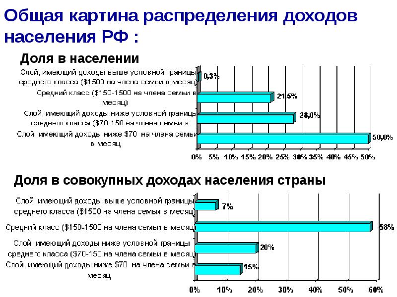 Презентация доходы населения