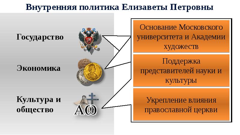 Презентация внутренняя политика елизаветы петровны