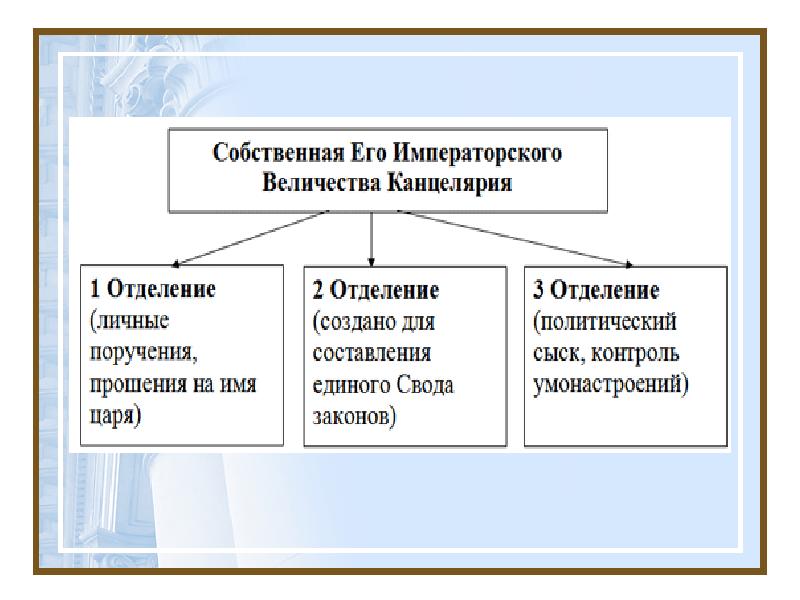 Проект на тему укрепление самодержавной власти в россии в 17 веке