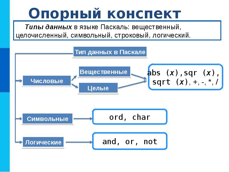 Программирование линейных алгоритмов 8 класс босова презентация