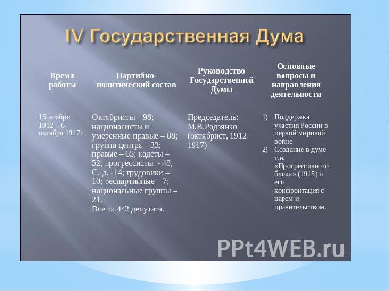 Политические партии в государственной думе. Государственная Дума 4 созыва основные вопросы. Четвертая государственная Дума состав 1907. Деятельность 4 государственной Думы 1912. 4 Дума 1912-1917 деятельность.