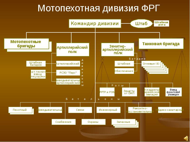 Постройте граф отображающий состав и структура мотопехотного батальона армия фрг образца 1970