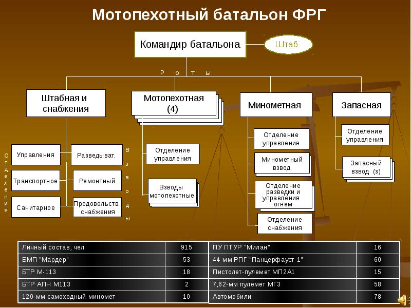 Постройте граф отображающий состав и структура мотопехотного батальона армия фрг образца 1970