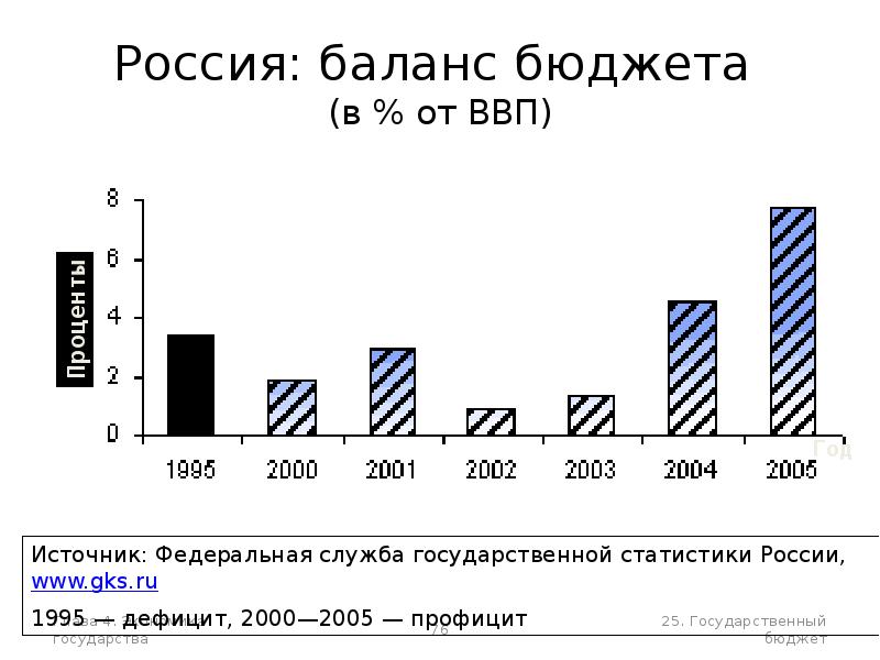 Баланс бюджета. Баланс бюджета РФ. Виды баланса бюджета. ВВП И бюджет.