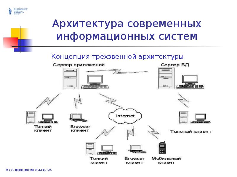 Архитектура ис это обоснование модель проект концепция