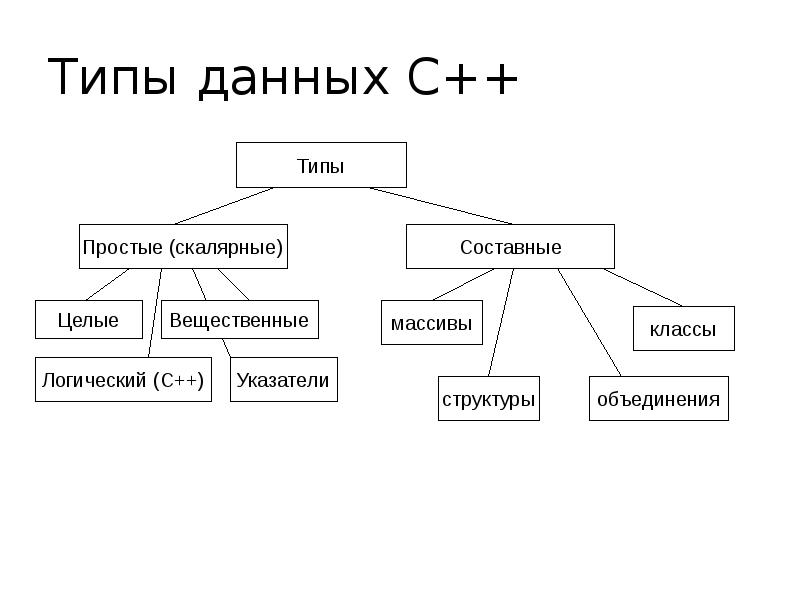 Типы структурных форм