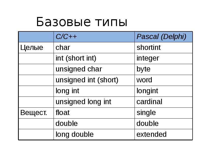 Базовые типы