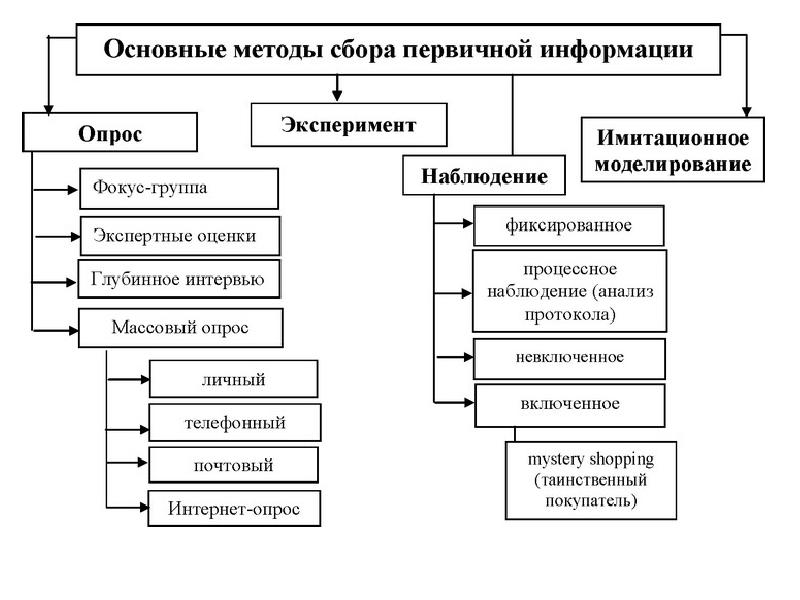 План сбора первичных данных не должен предусматривать решения относительно