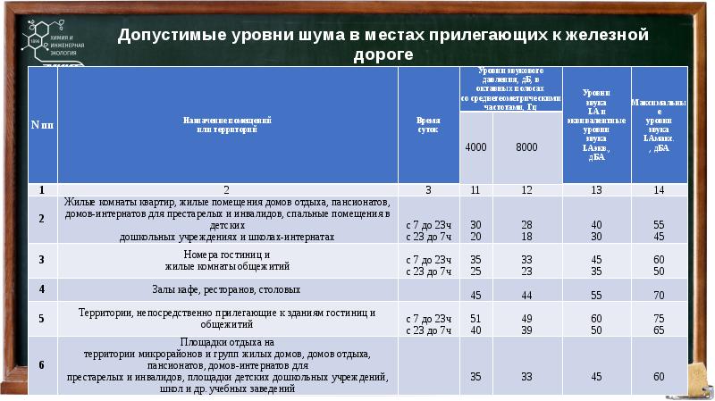 Допустимый уровень шума на улице. Допустимый уровень шума. Уровень шума в складских помещениях ДБ. Допустимый шум в квартире в децибелах.