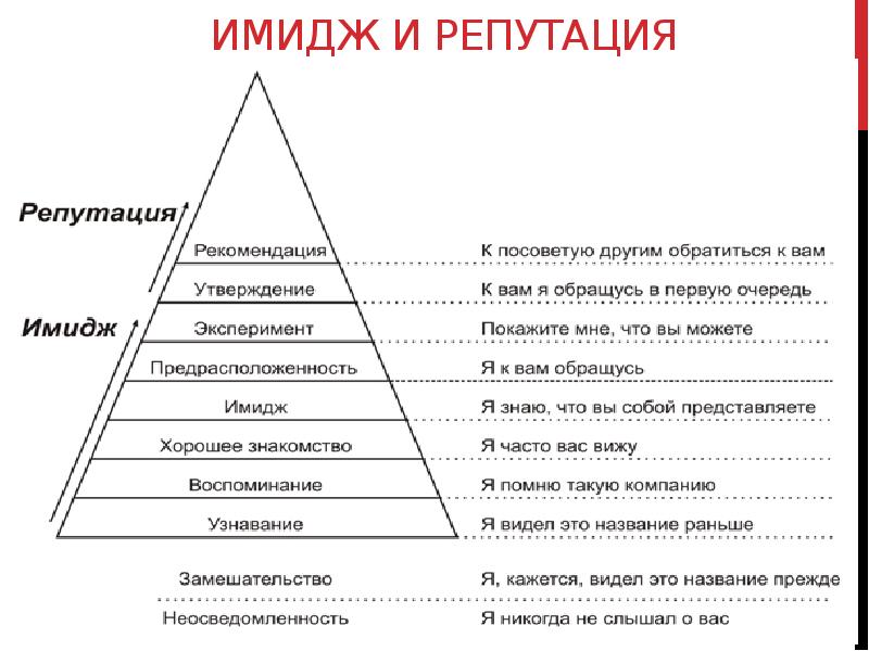 Деловая репутация схема