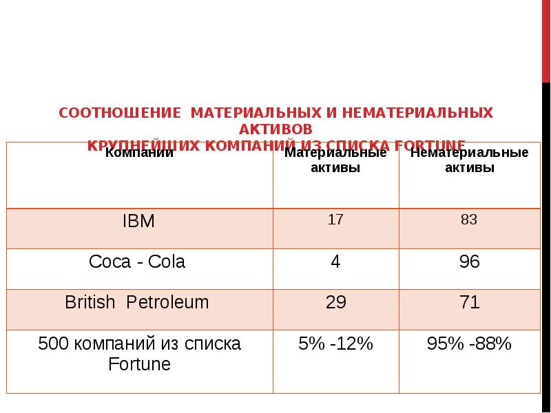 Соотношение активов. Доля нематериальных активов. Материальные и нематериальные Активы примеры. Стоимость материальных и нематериальных активов. Доля нематериальных активов в активах.