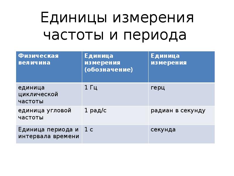 Единица измерения частоты является