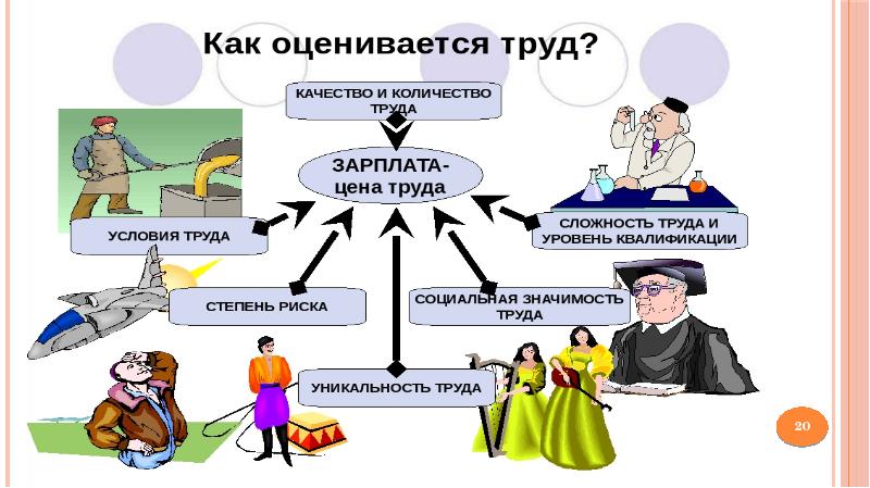 Презентация труд и заработная плата