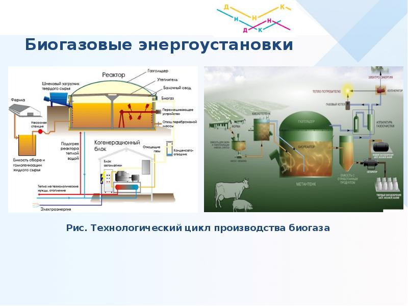 Презентация на тему биогазовые установки