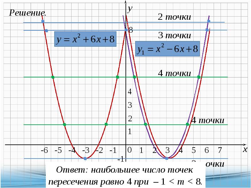 Решение задач с графиком функции