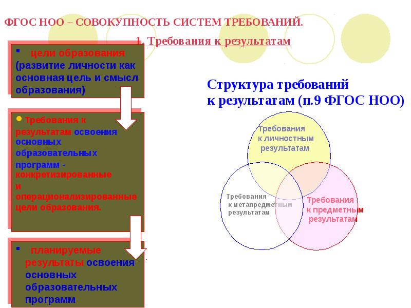 Требования к результату фгос ноо. ФГОС это совокупность систем требований. Роль ФГОС В системе образования. Роль ФГОС НОО. Роль ФГОС НОО В системе образования.