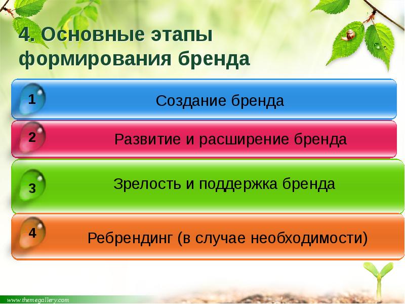 4. Основные этапы формирования бренда 4. Основные этапы формирования бренда