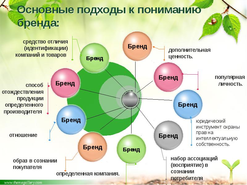 Основные подходы к пониманию бренда: Основные подходы к пониманию бренда: