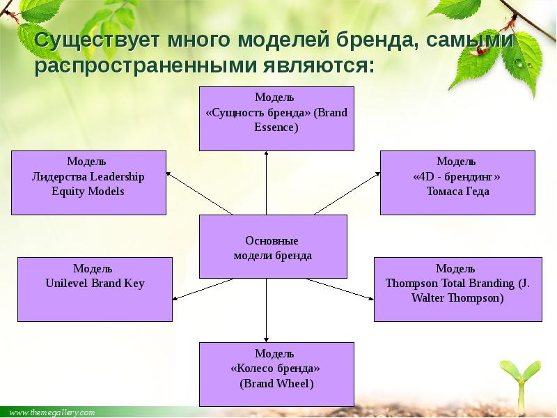 Брэнд сущность и значение презентация