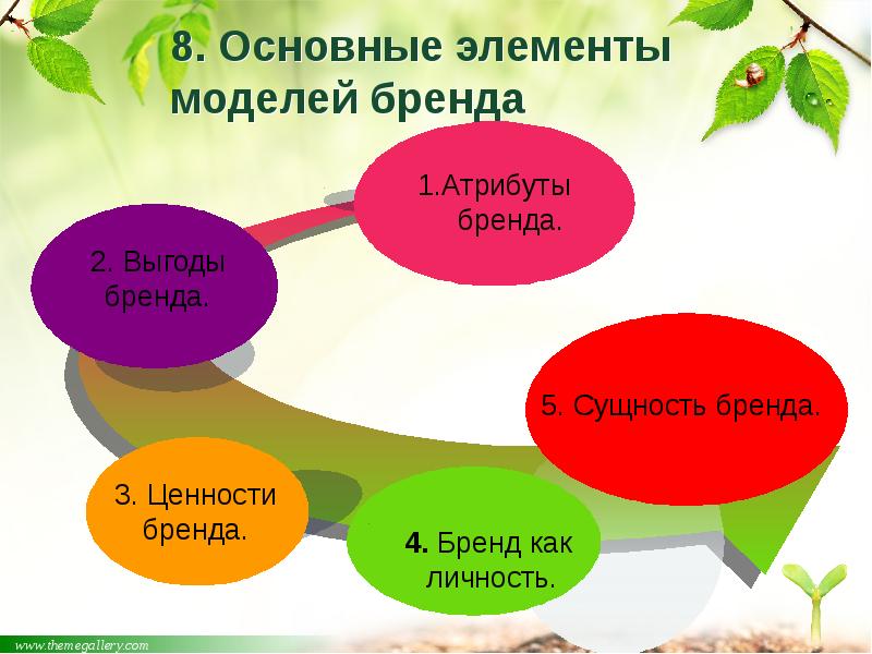 8. Основные элементы моделей бренда 8. Основные элементы моделей бренда