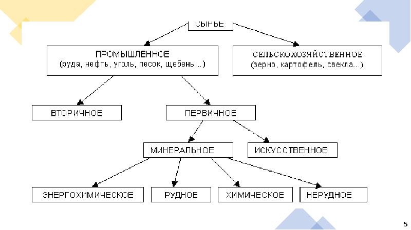 Примеры видов сырья. Классификация сырья химической промышленности. Таблица классификация химического сырья. Классификация сырья по происхождению. Классификация природного сырья..