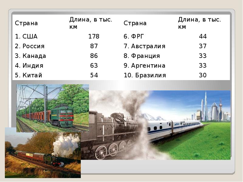 Длина страны. Сухопутный транспорт схема. География сухопутного транспорта. Характеристика сухопутного транспорта. Сухопутный транспорт России.