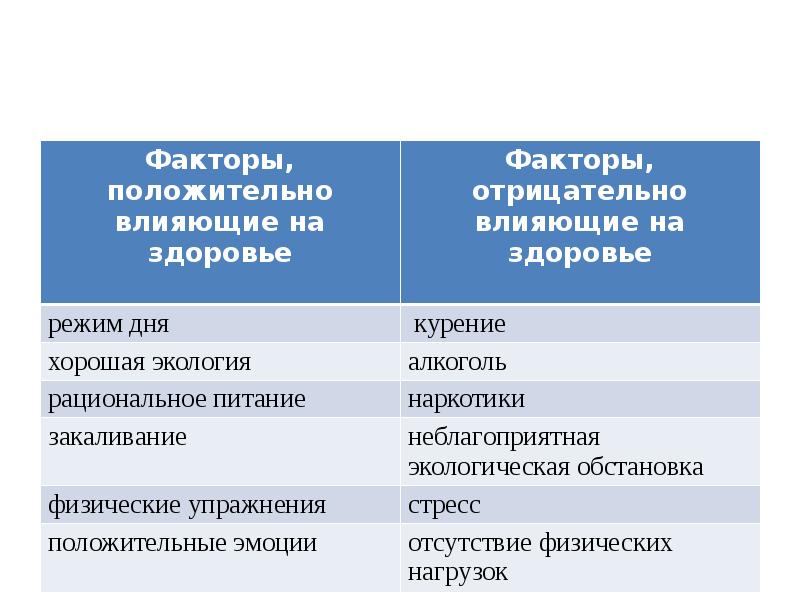 Здоровый образ жизни и профилактика основных неинфекционных заболеваний обж 8 класс презентация